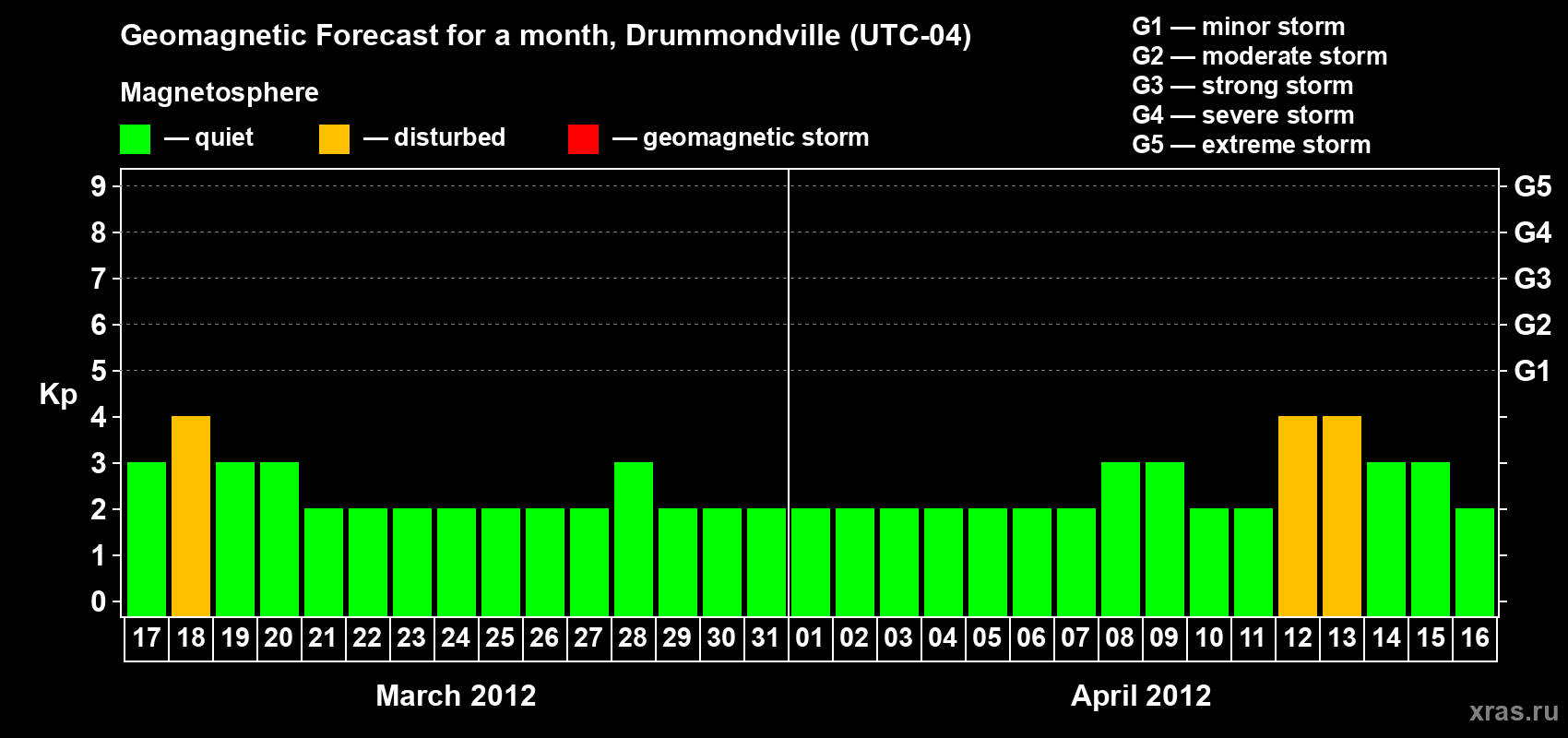 Forecast of the daily maximal value of geomagnetic index Kp for <b>1 month</b> (31 days) <b>from Mar 17, 2012 to Apr 16, 2012</b>