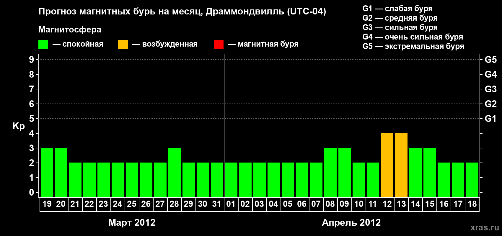 Прогноз максимального суточного геомагнитного индекса Kp на <b>1 месяц</b> (31 день) <b>с 19 марта по 18 апреля 2012 г</b>