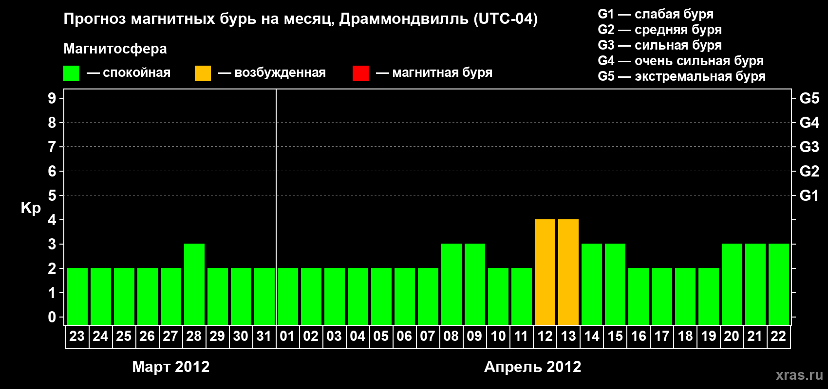 Прогноз максимального суточного геомагнитного индекса Kp на <b>1 месяц</b> (31 день) <b>с 23 марта по 22 апреля 2012 г</b>