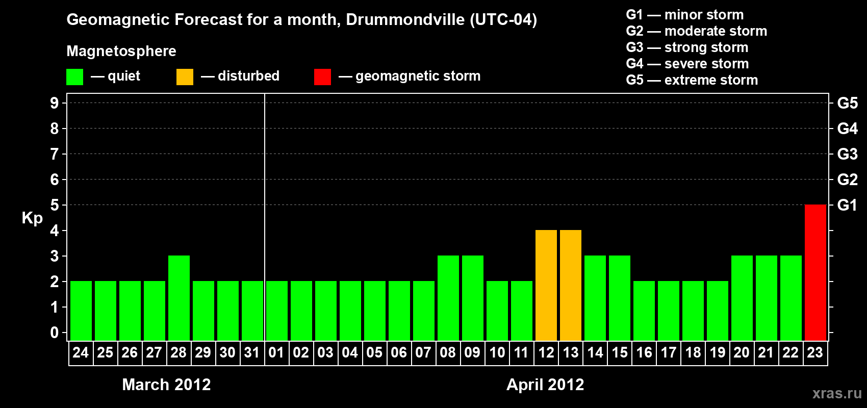 Forecast of the daily maximal value of geomagnetic index Kp for <b>1 month</b> (31 days) <b>from Mar 24, 2012 to Apr 23, 2012</b>