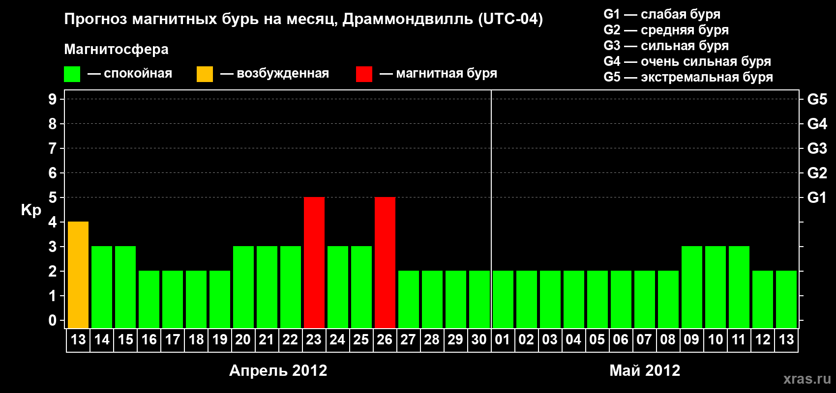 Прогноз максимального суточного геомагнитного индекса Kp на <b>1 месяц</b> (31 день) <b>с 13 апреля по 13 мая 2012 г</b>