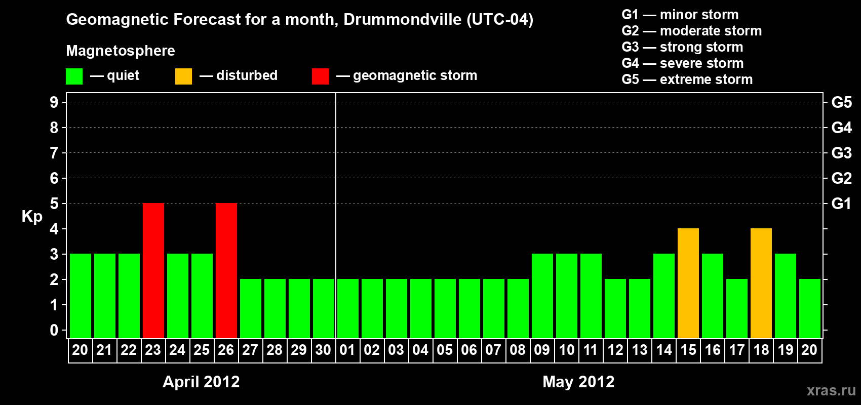 Forecast of the daily maximal value of geomagnetic index Kp for <b>1 month</b> (31 days) <b>from Apr 20, 2012 to May 20, 2012</b>
