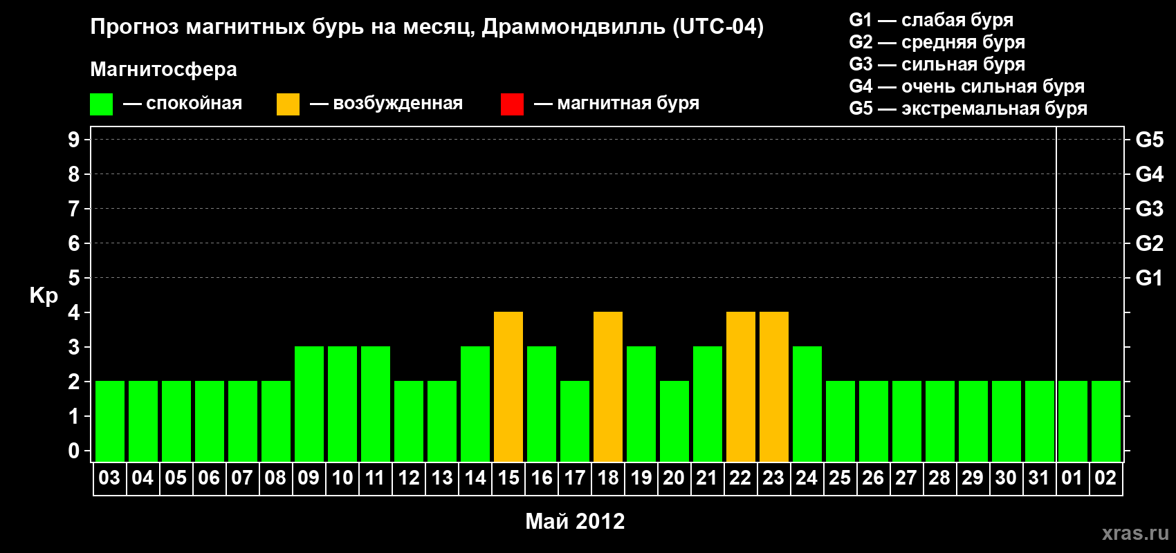 Прогноз максимального суточного геомагнитного индекса Kp на <b>1 месяц</b> (31 день) <b>с 03 мая по 02 июня 2012 г</b>