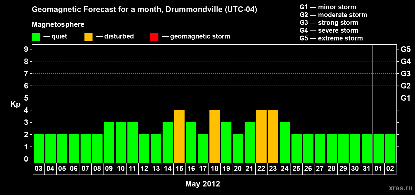 Forecast of the daily maximal value of geomagnetic index Kp for <b>1 month</b> (31 days) <b>from May 03, 2012 to Jun 02, 2012</b>
