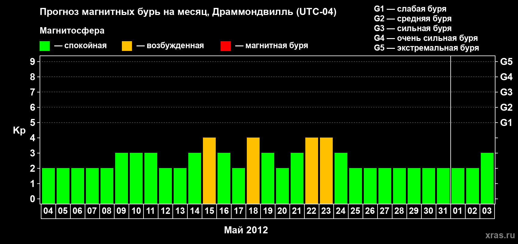 Прогноз максимального суточного геомагнитного индекса Kp на <b>1 месяц</b> (31 день) <b>с 04 мая по 03 июня 2012 г</b>