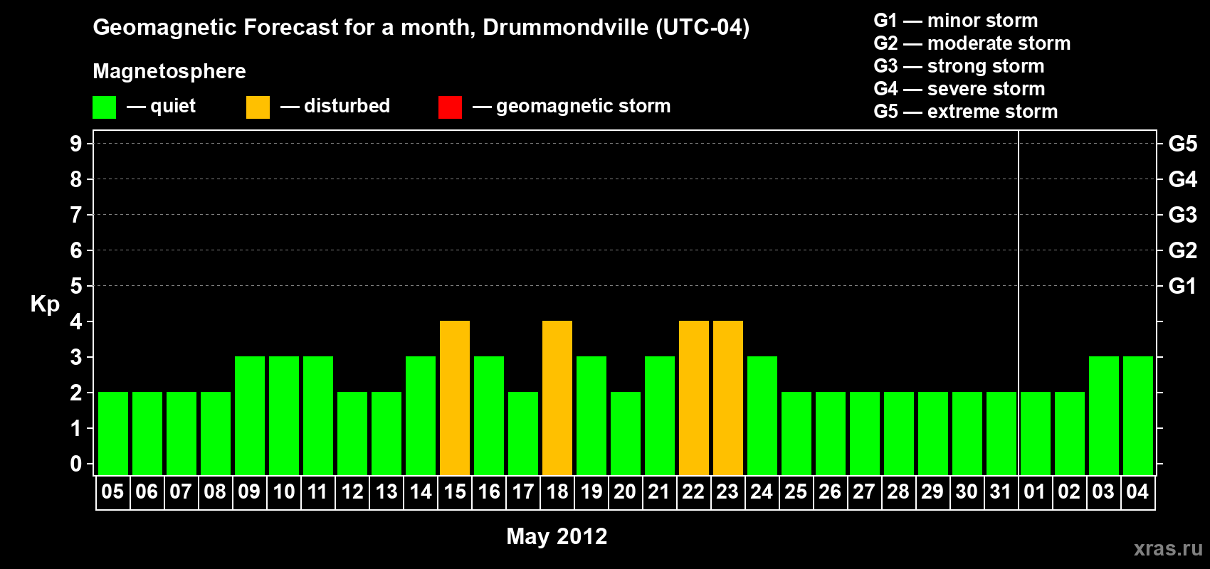 Forecast of the daily maximal value of geomagnetic index Kp for <b>1 month</b> (31 days) <b>from May 05, 2012 to Jun 04, 2012</b>