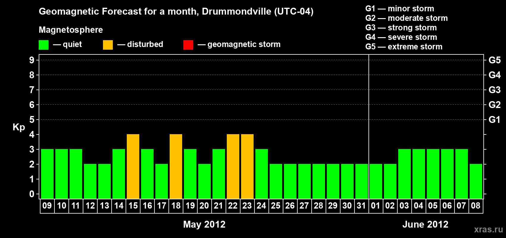 Forecast of the daily maximal value of geomagnetic index Kp for <b>1 month</b> (31 days) <b>from May 09, 2012 to Jun 08, 2012</b>