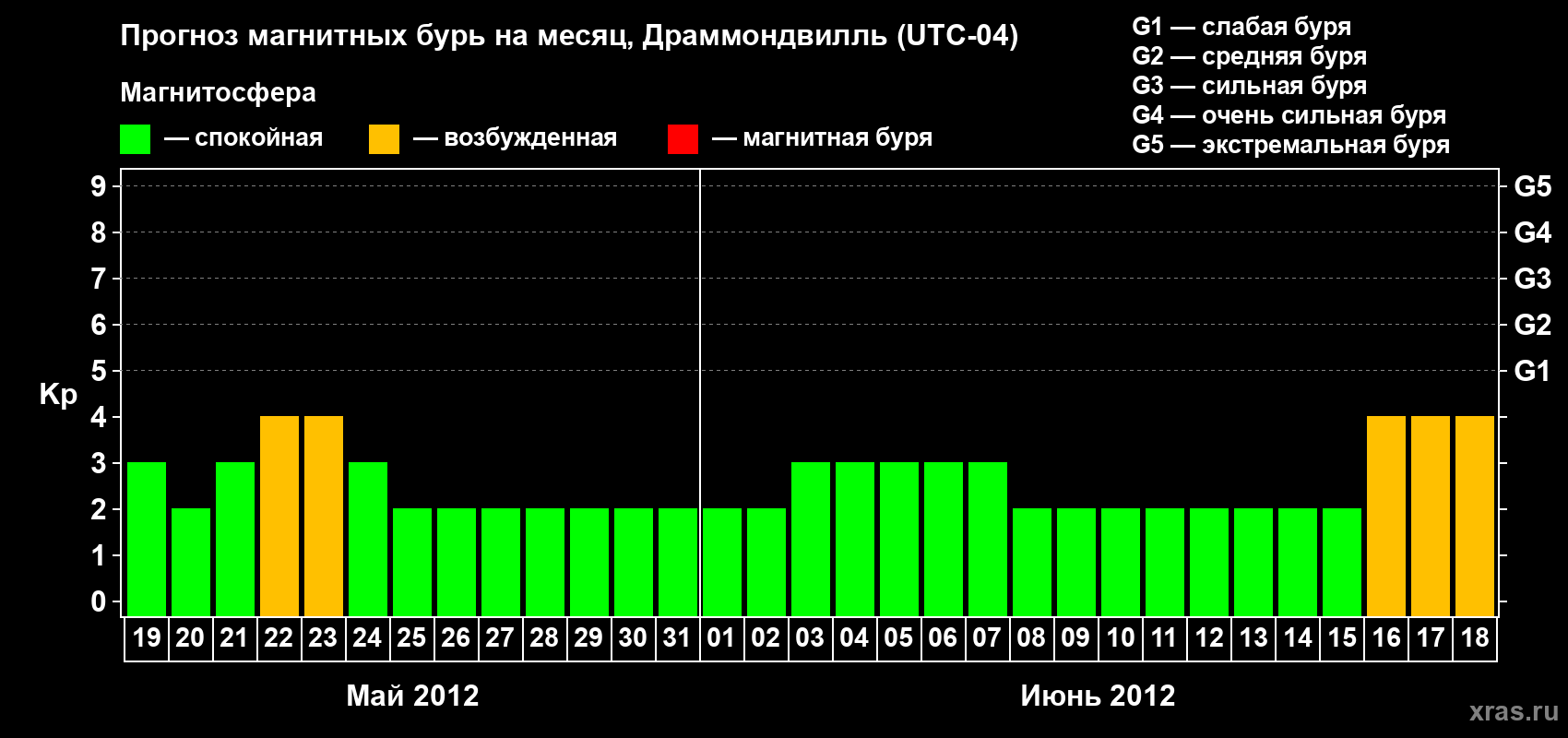 Прогноз максимального суточного геомагнитного индекса Kp на <b>1 месяц</b> (31 день) <b>с 19 мая по 18 июня 2012 г</b>