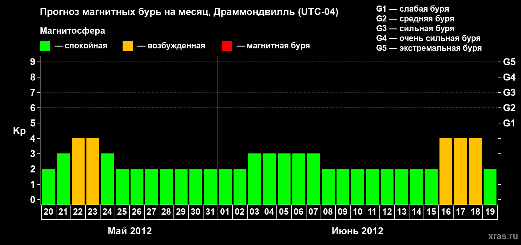 Прогноз максимального суточного геомагнитного индекса Kp на <b>1 месяц</b> (31 день) <b>с 20 мая по 19 июня 2012 г</b>
