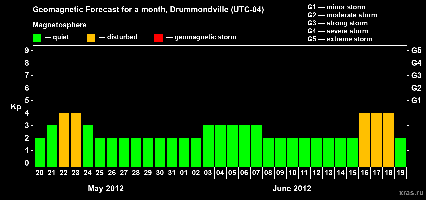 Forecast of the daily maximal value of geomagnetic index Kp for <b>1 month</b> (31 days) <b>from May 20, 2012 to Jun 19, 2012</b>