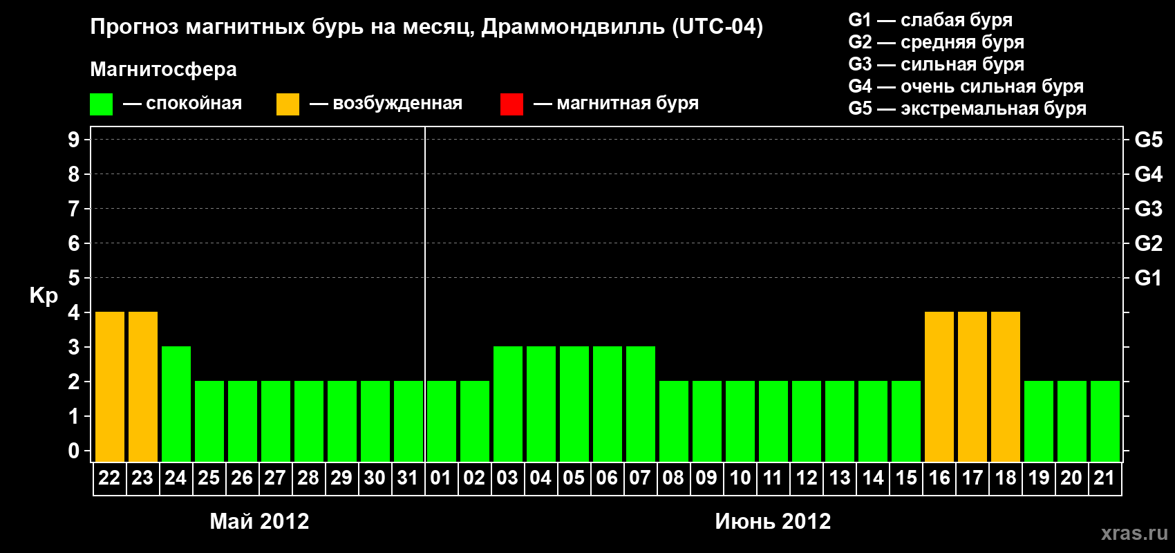 Прогноз максимального суточного геомагнитного индекса Kp на <b>1 месяц</b> (31 день) <b>с 22 мая по 21 июня 2012 г</b>
