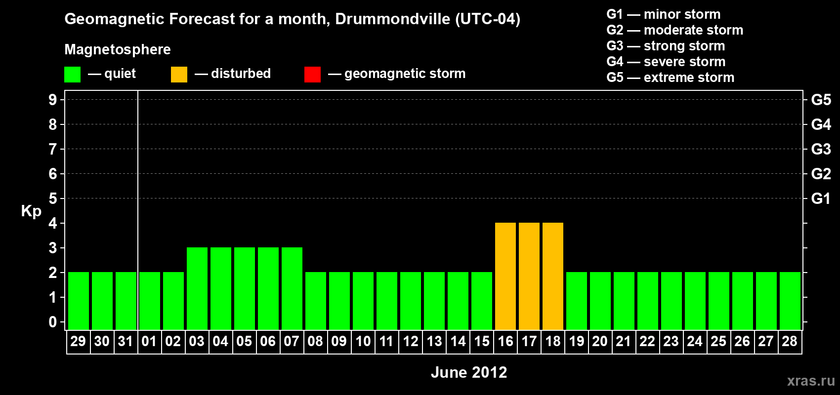 Forecast of the daily maximal value of geomagnetic index Kp for <b>1 month</b> (31 days) <b>from May 29, 2012 to Jun 28, 2012</b>