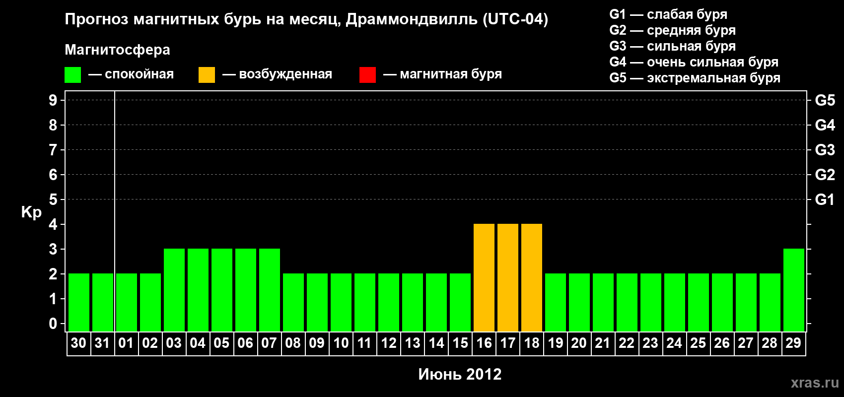 Прогноз максимального суточного геомагнитного индекса Kp на <b>1 месяц</b> (31 день) <b>с 30 мая по 29 июня 2012 г</b>