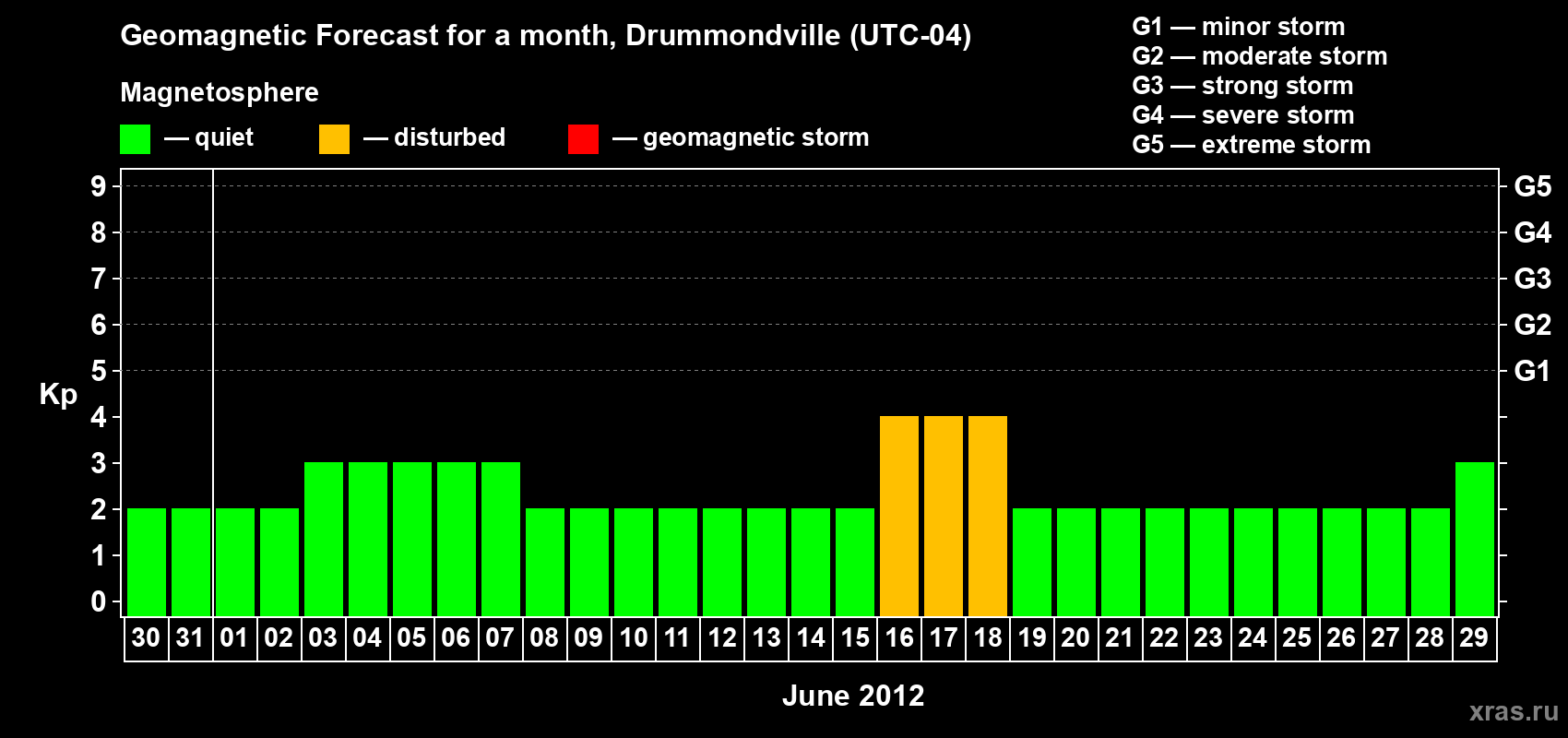 Forecast of the daily maximal value of geomagnetic index Kp for <b>1 month</b> (31 days) <b>from May 30, 2012 to Jun 29, 2012</b>