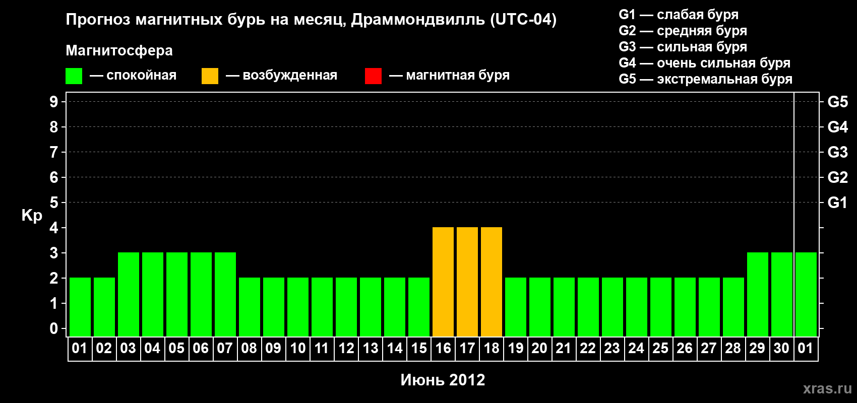 Прогноз максимального суточного геомагнитного индекса Kp на <b>1 месяц</b> (31 день) <b>с 01 июня по 01 июля 2012 г</b>
