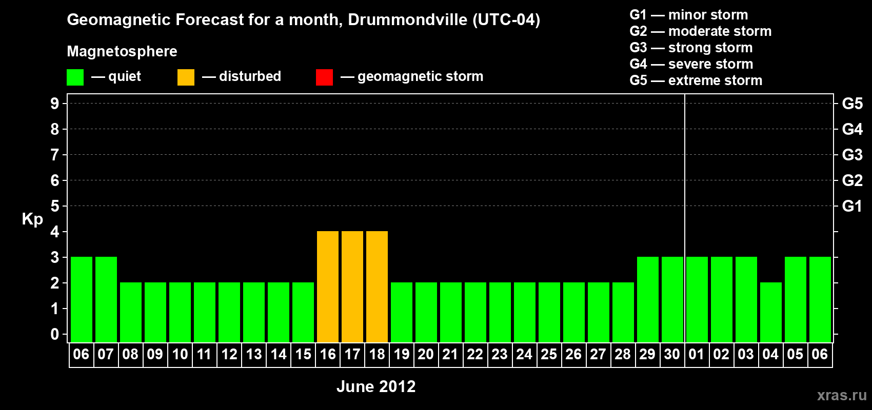 Forecast of the daily maximal value of geomagnetic index Kp for <b>1 month</b> (31 days) <b>from Jun 06, 2012 to Jul 06, 2012</b>