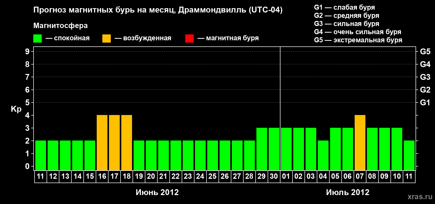 Прогноз максимального суточного геомагнитного индекса Kp на <b>1 месяц</b> (31 день) <b>с 11 июня по 11 июля 2012 г</b>