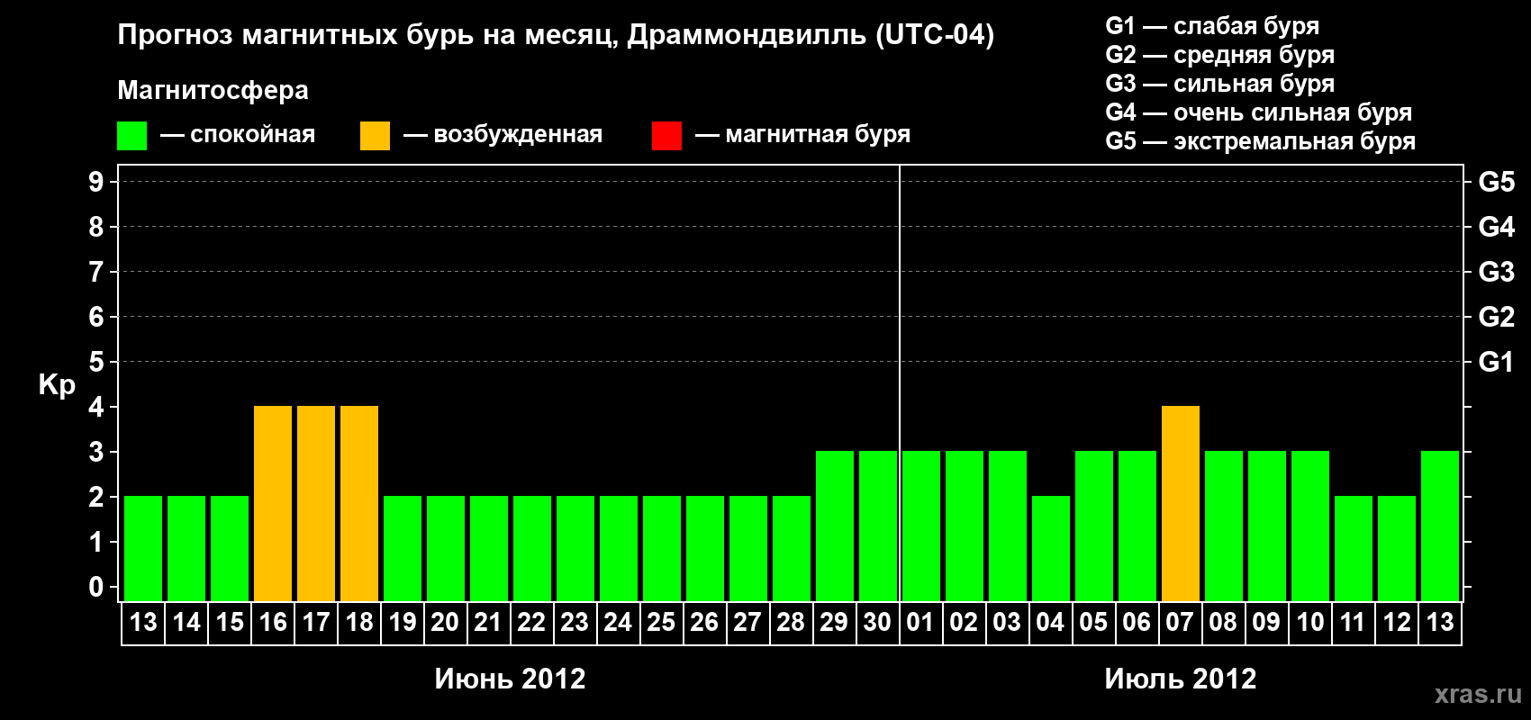 Прогноз максимального суточного геомагнитного индекса Kp на <b>1 месяц</b> (31 день) <b>с 13 июня по 13 июля 2012 г</b>