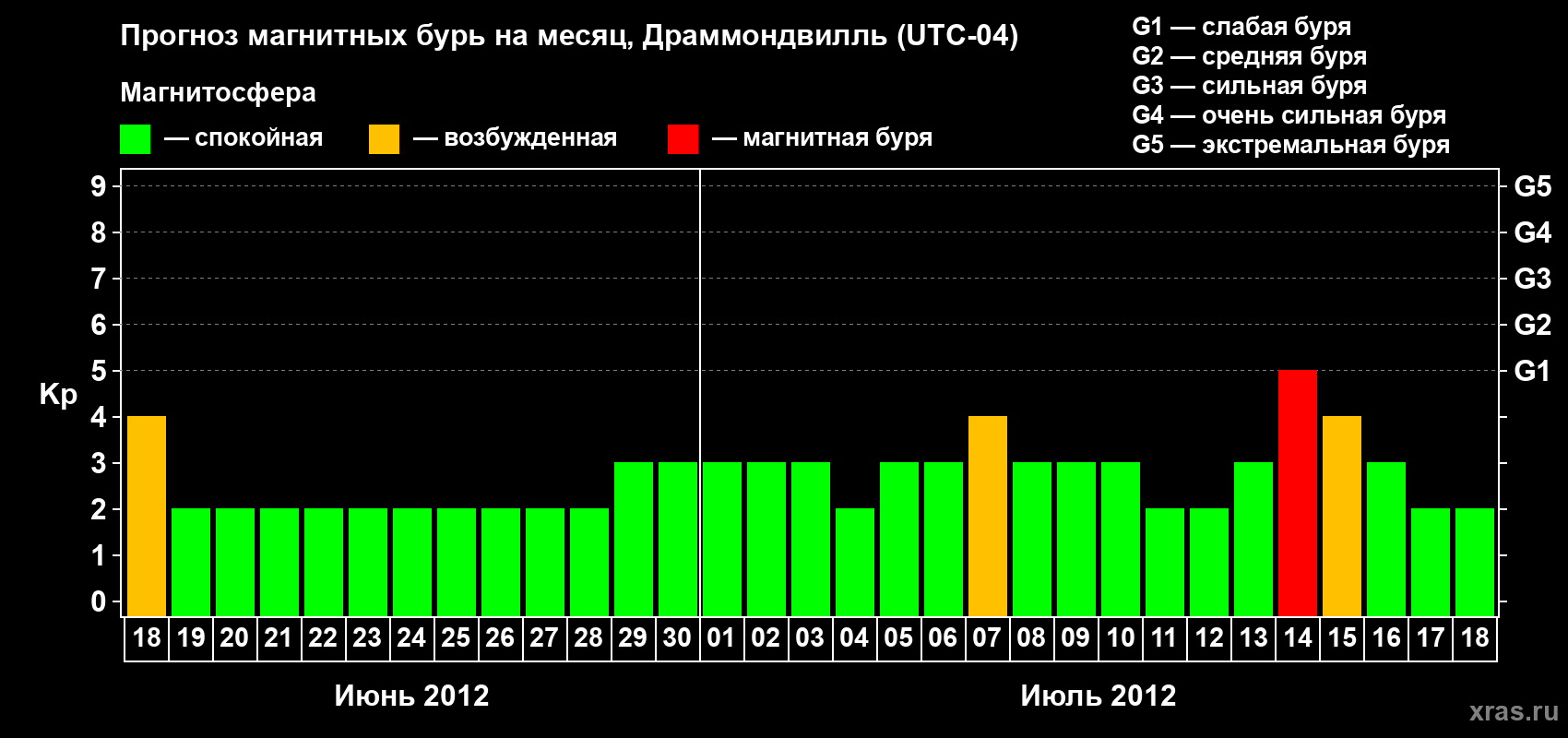 Прогноз максимального суточного геомагнитного индекса Kp на <b>1 месяц</b> (31 день) <b>с 18 июня по 18 июля 2012 г</b>