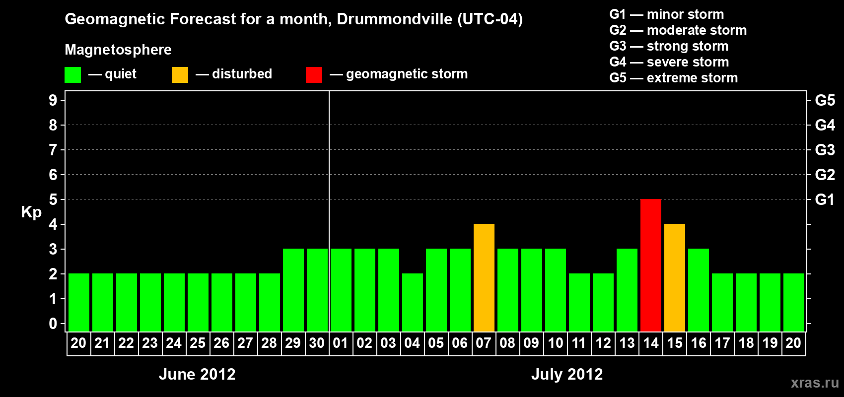 Forecast of the daily maximal value of geomagnetic index Kp for <b>1 month</b> (31 days) <b>from Jun 20, 2012 to Jul 20, 2012</b>