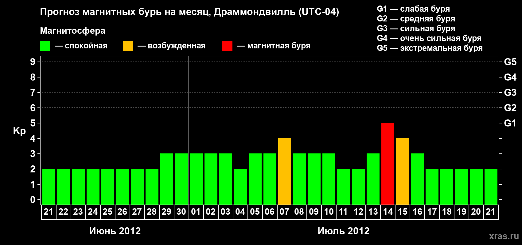 Прогноз максимального суточного геомагнитного индекса Kp на <b>1 месяц</b> (31 день) <b>с 21 июня по 21 июля 2012 г</b>