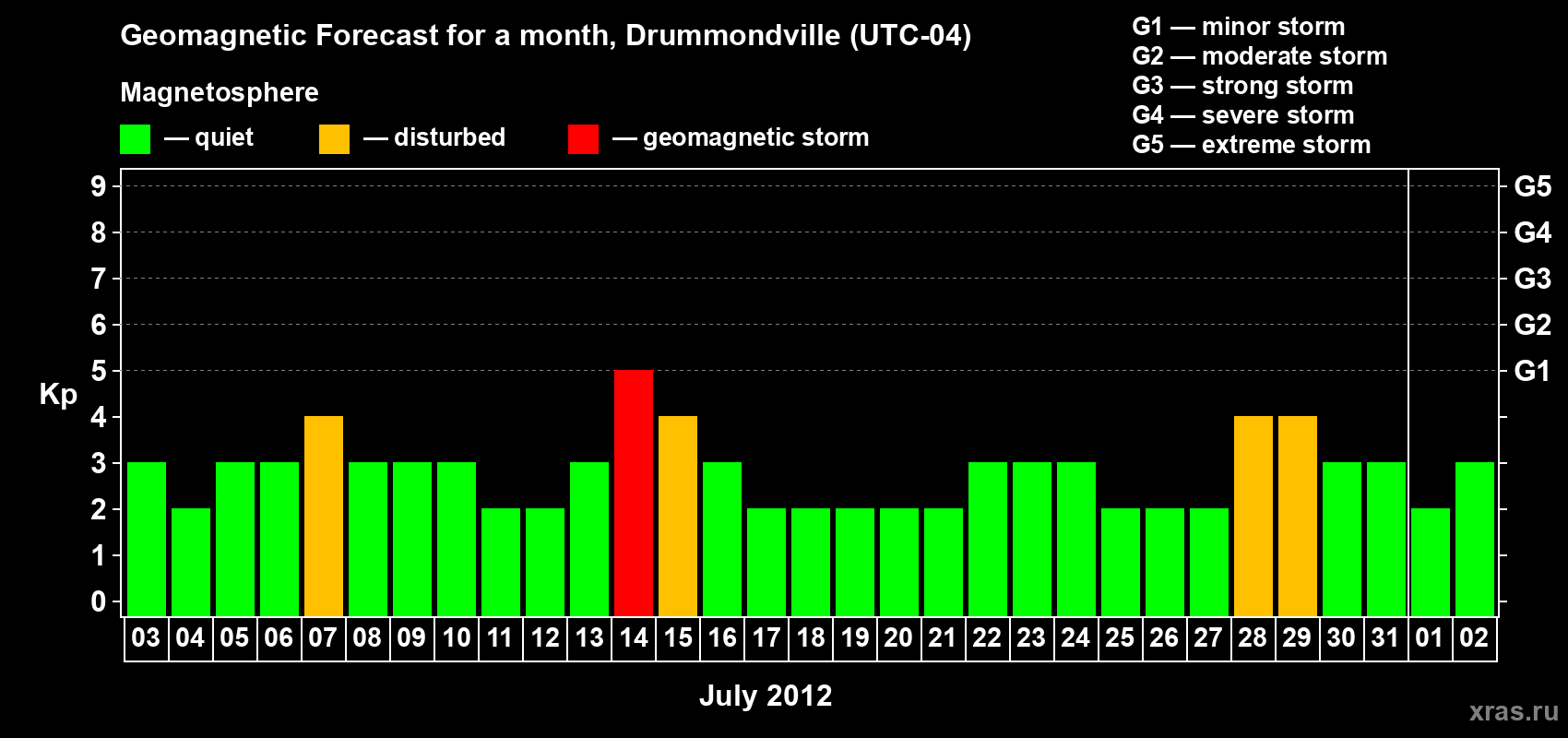 Forecast of the daily maximal value of geomagnetic index Kp for <b>1 month</b> (31 days) <b>from Jul 03, 2012 to Aug 02, 2012</b>
