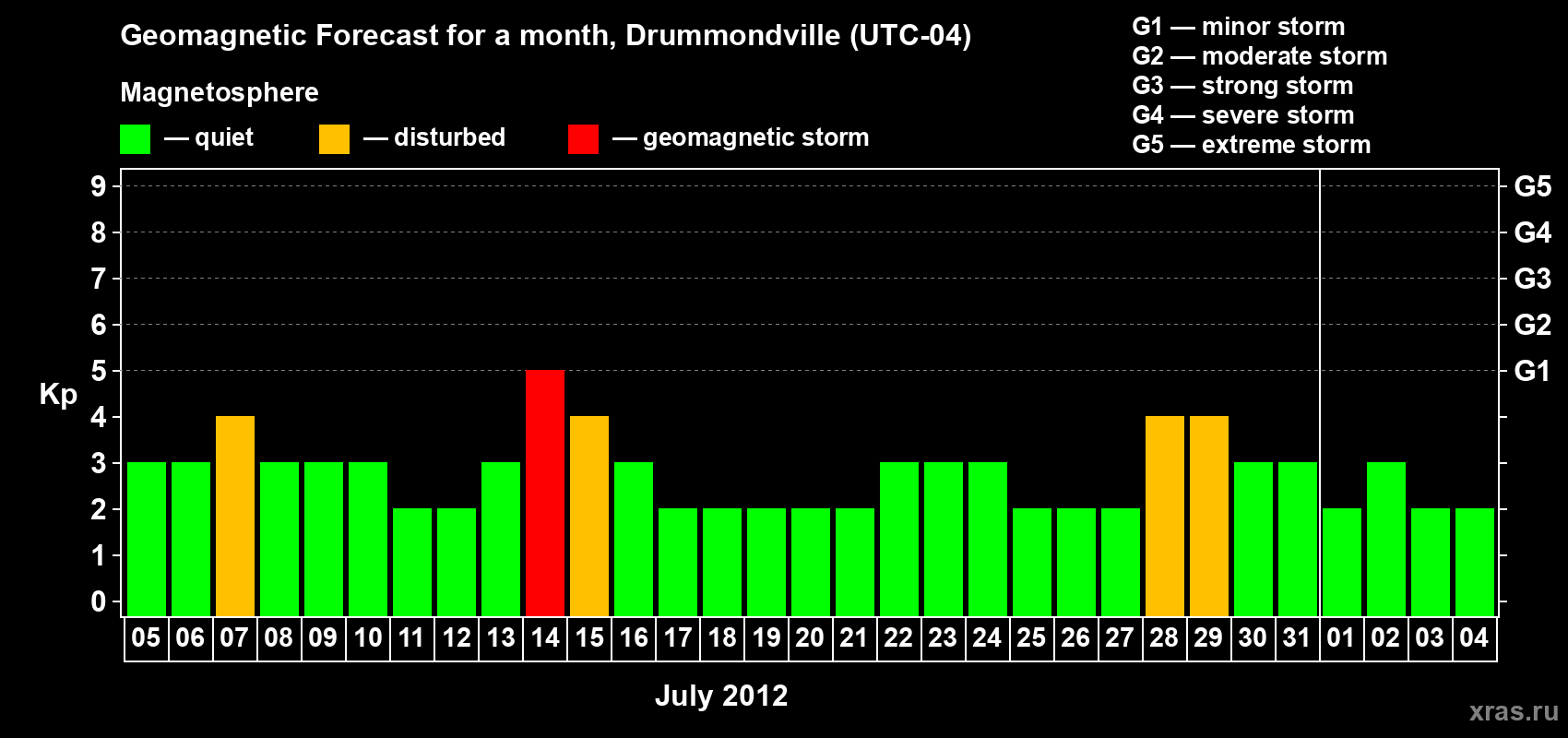 Forecast of the daily maximal value of geomagnetic index Kp for <b>1 month</b> (31 days) <b>from Jul 05, 2012 to Aug 04, 2012</b>