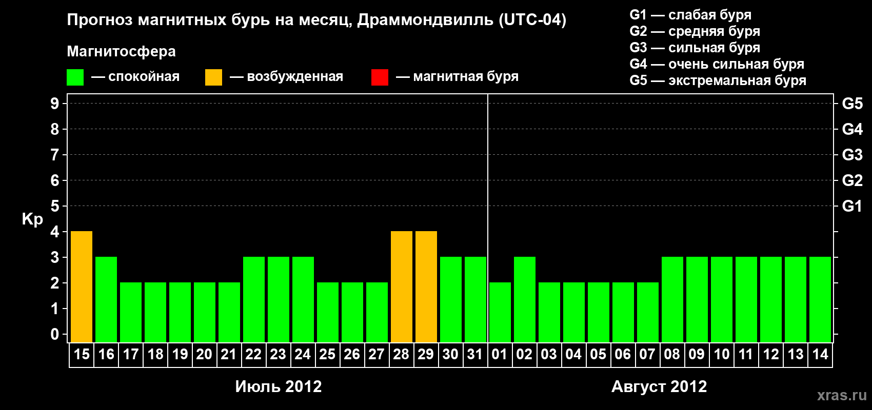Прогноз максимального суточного геомагнитного индекса Kp на <b>1 месяц</b> (31 день) <b>с 15 июля по 14 августа 2012 г</b>