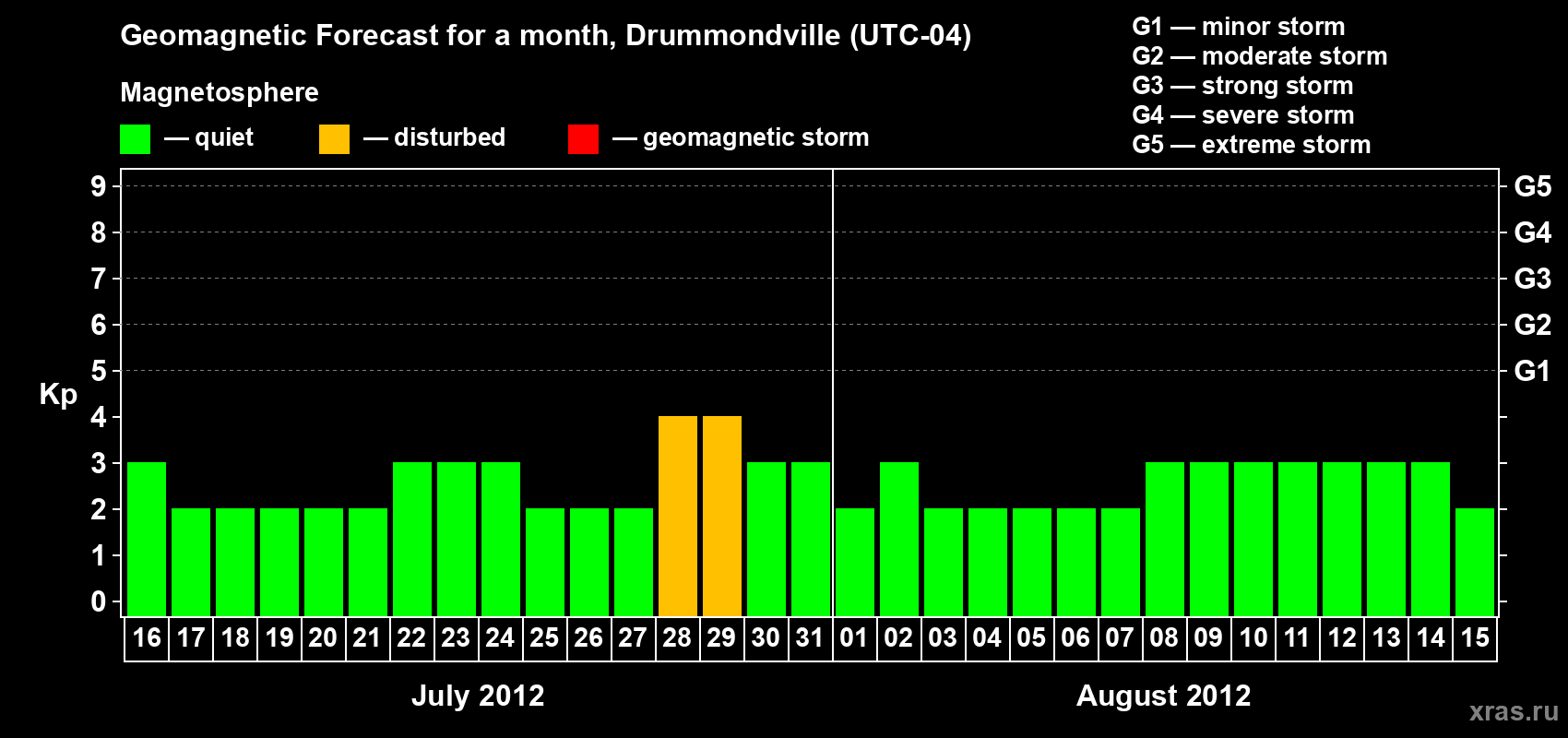 Forecast of the daily maximal value of geomagnetic index Kp for <b>1 month</b> (31 days) <b>from Jul 16, 2012 to Aug 15, 2012</b>