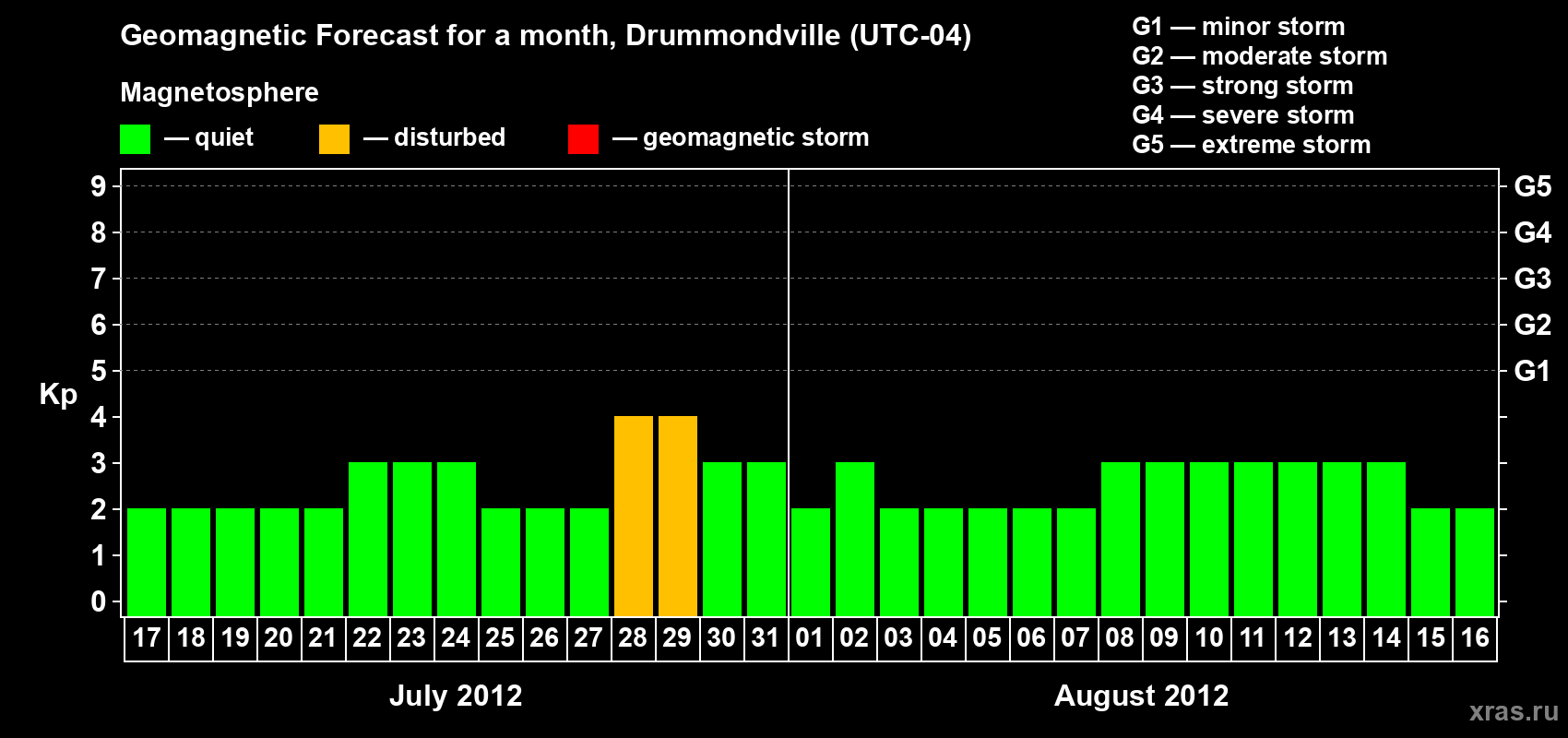 Forecast of the daily maximal value of geomagnetic index Kp for <b>1 month</b> (31 days) <b>from Jul 17, 2012 to Aug 16, 2012</b>