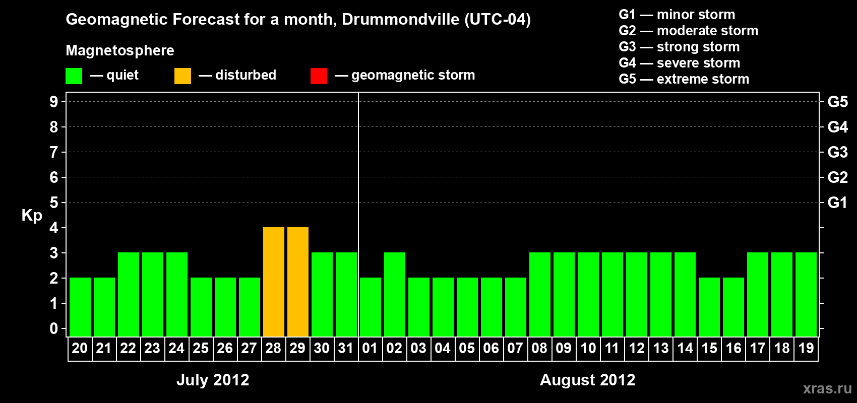 Forecast of the daily maximal value of geomagnetic index Kp for <b>1 month</b> (31 days) <b>from Jul 20, 2012 to Aug 19, 2012</b>