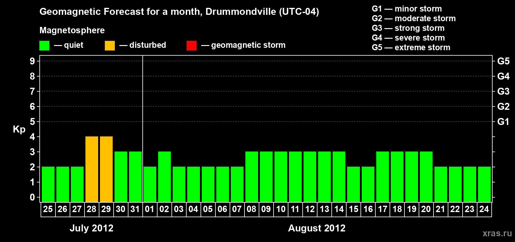 Forecast of the daily maximal value of geomagnetic index Kp for <b>1 month</b> (31 days) <b>from Jul 25, 2012 to Aug 24, 2012</b>