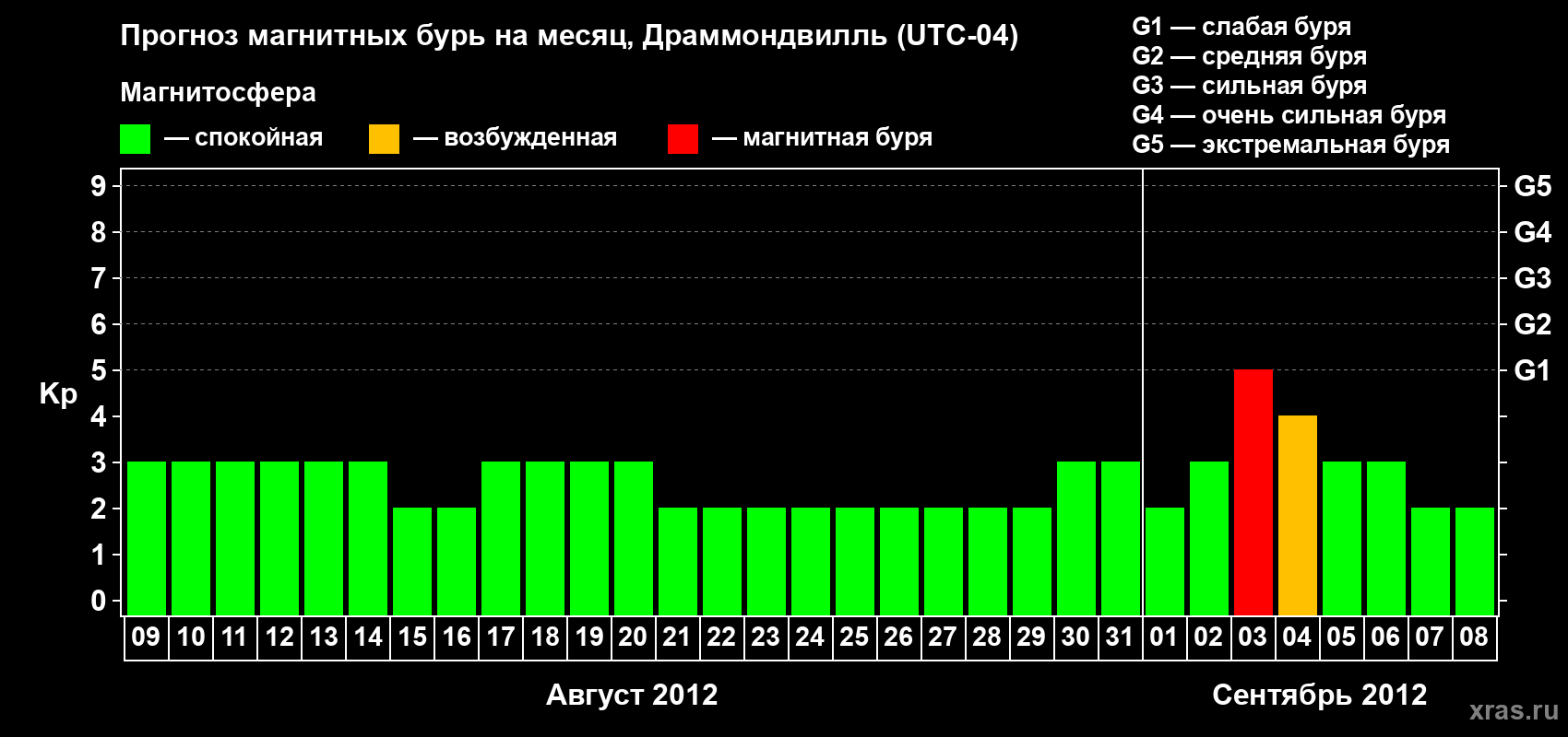Прогноз максимального суточного геомагнитного индекса Kp на <b>1 месяц</b> (31 день) <b>с 09 августа по 08 сентября 2012 г</b>