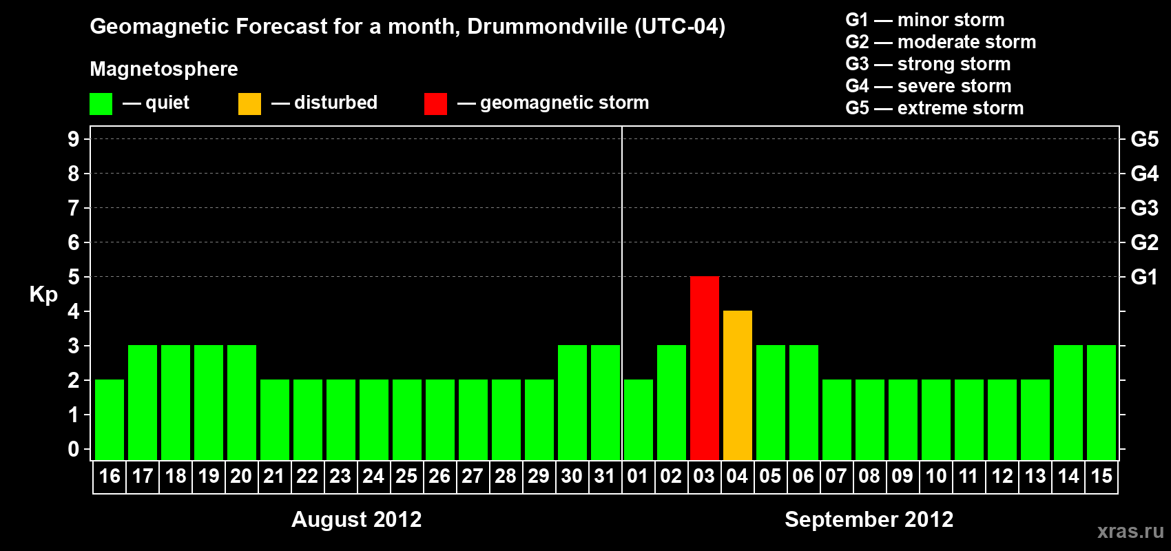 Forecast of the daily maximal value of geomagnetic index Kp for <b>1 month</b> (31 days) <b>from Aug 16, 2012 to Sep 15, 2012</b>