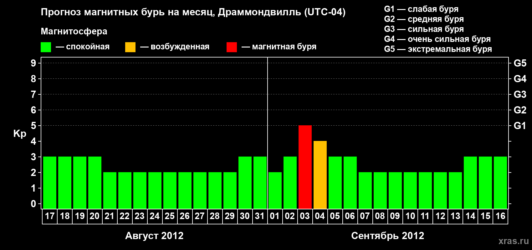 Прогноз максимального суточного геомагнитного индекса Kp на <b>1 месяц</b> (31 день) <b>с 17 августа по 16 сентября 2012 г</b>