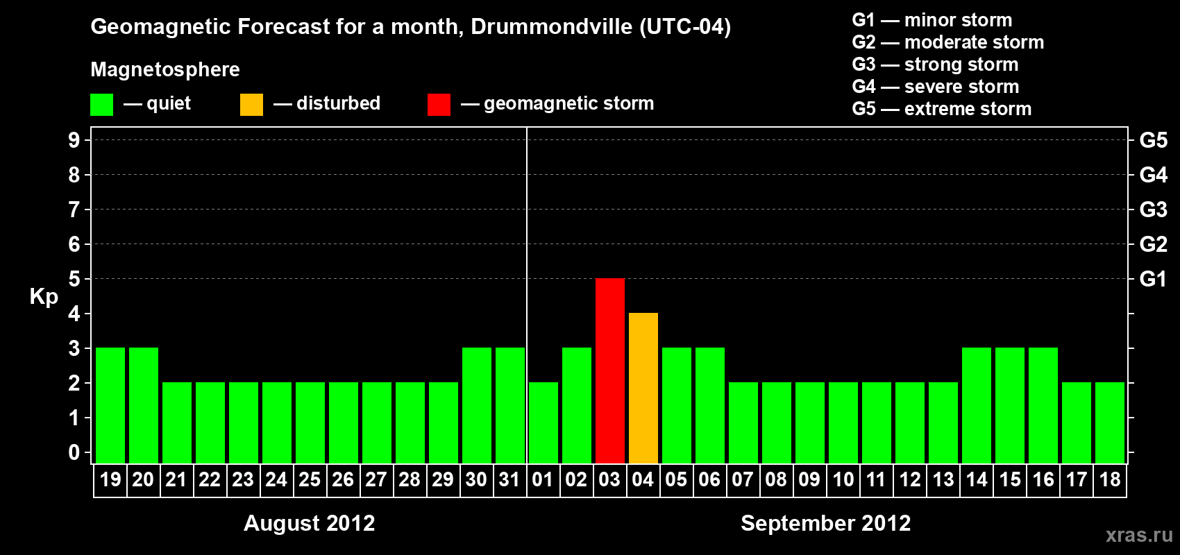 Forecast of the daily maximal value of geomagnetic index Kp for <b>1 month</b> (31 days) <b>from Aug 19, 2012 to Sep 18, 2012</b>