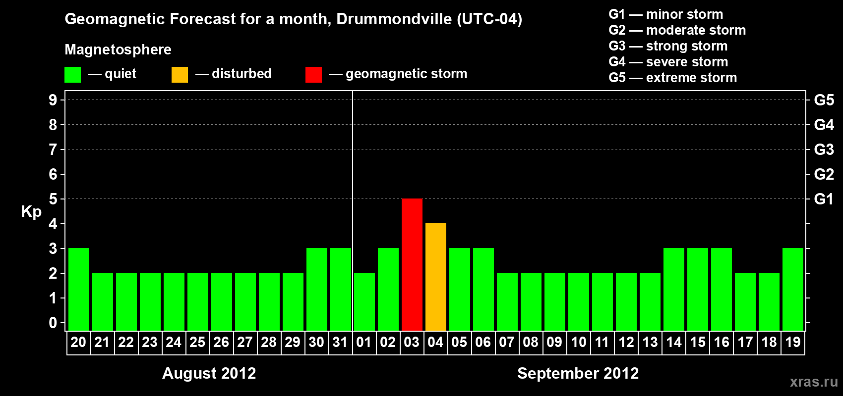 Forecast of the daily maximal value of geomagnetic index Kp for <b>1 month</b> (31 days) <b>from Aug 20, 2012 to Sep 19, 2012</b>