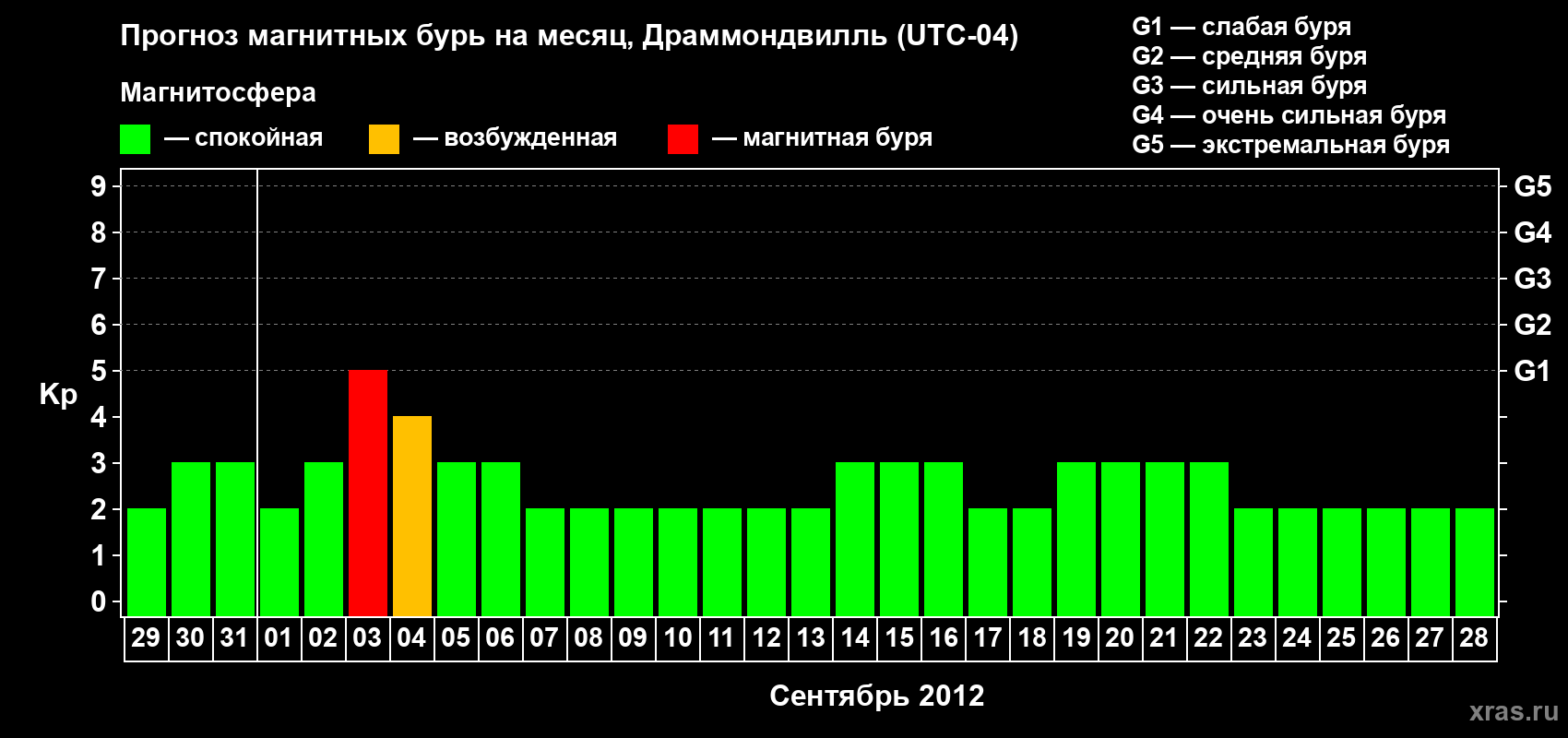 Прогноз максимального суточного геомагнитного индекса Kp на <b>1 месяц</b> (31 день) <b>с 29 августа по 28 сентября 2012 г</b>
