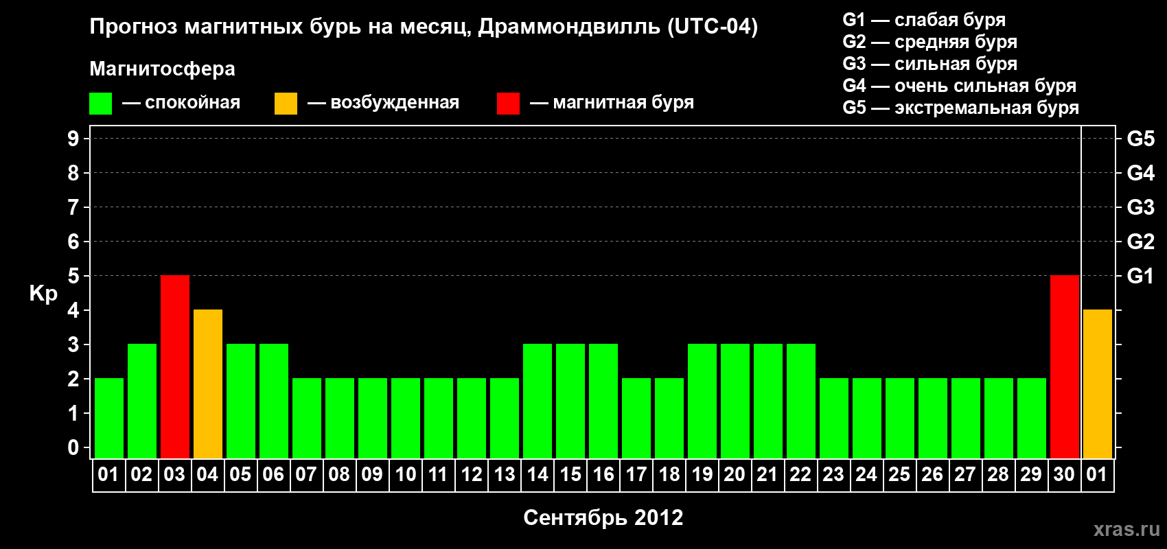 Прогноз максимального суточного геомагнитного индекса Kp на <b>1 месяц</b> (31 день) <b>с 01 сентября по 01 октября 2012 г</b>