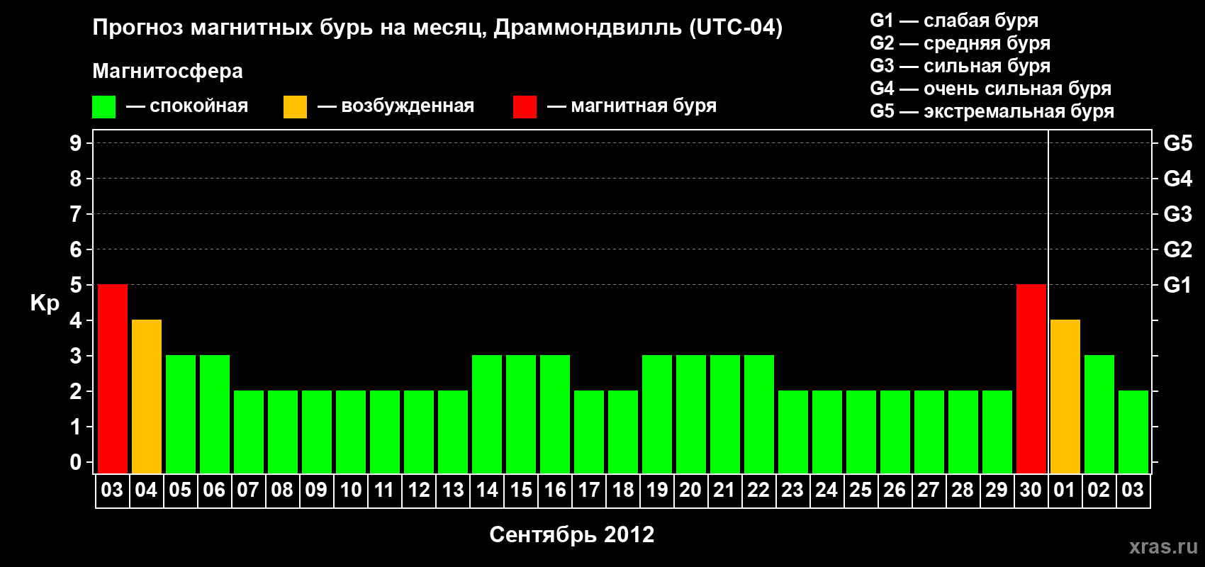 Прогноз максимального суточного геомагнитного индекса Kp на <b>1 месяц</b> (31 день) <b>с 03 сентября по 03 октября 2012 г</b>