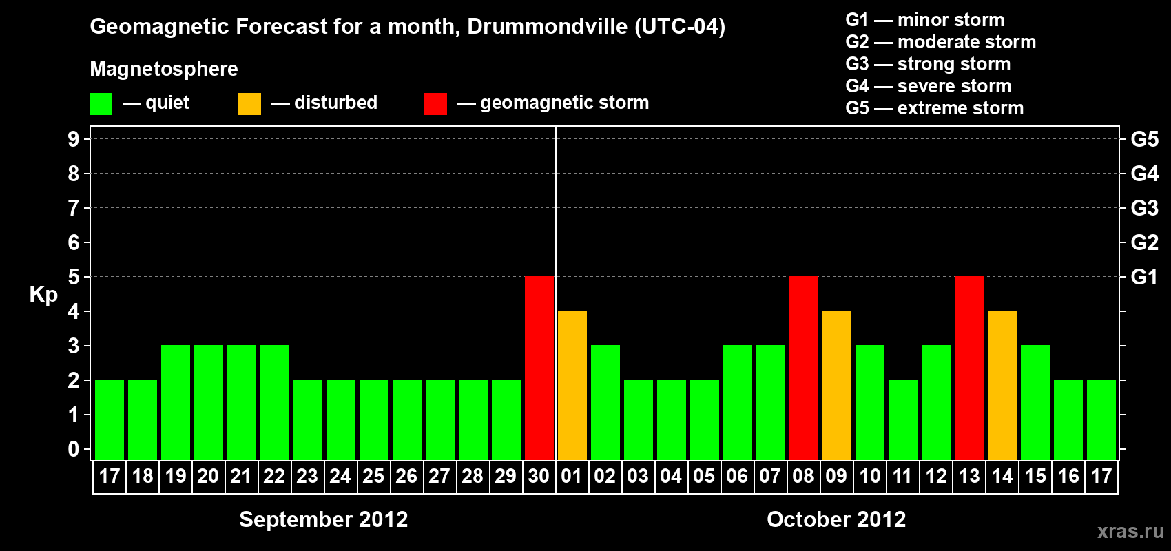 Forecast of the daily maximal value of geomagnetic index Kp for <b>1 month</b> (31 days) <b>from Sep 17, 2012 to Oct 17, 2012</b>