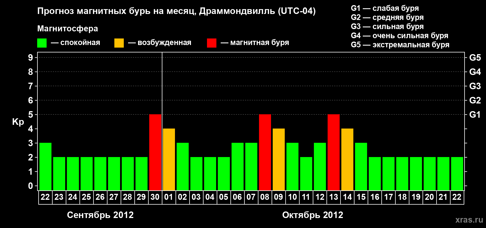 Прогноз максимального суточного геомагнитного индекса Kp на <b>1 месяц</b> (31 день) <b>с 22 сентября по 22 октября 2012 г</b>
