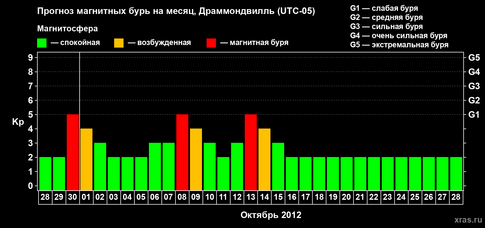 Прогноз максимального суточного геомагнитного индекса Kp на <b>1 месяц</b> (31 день) <b>с 28 сентября по 28 октября 2012 г</b>