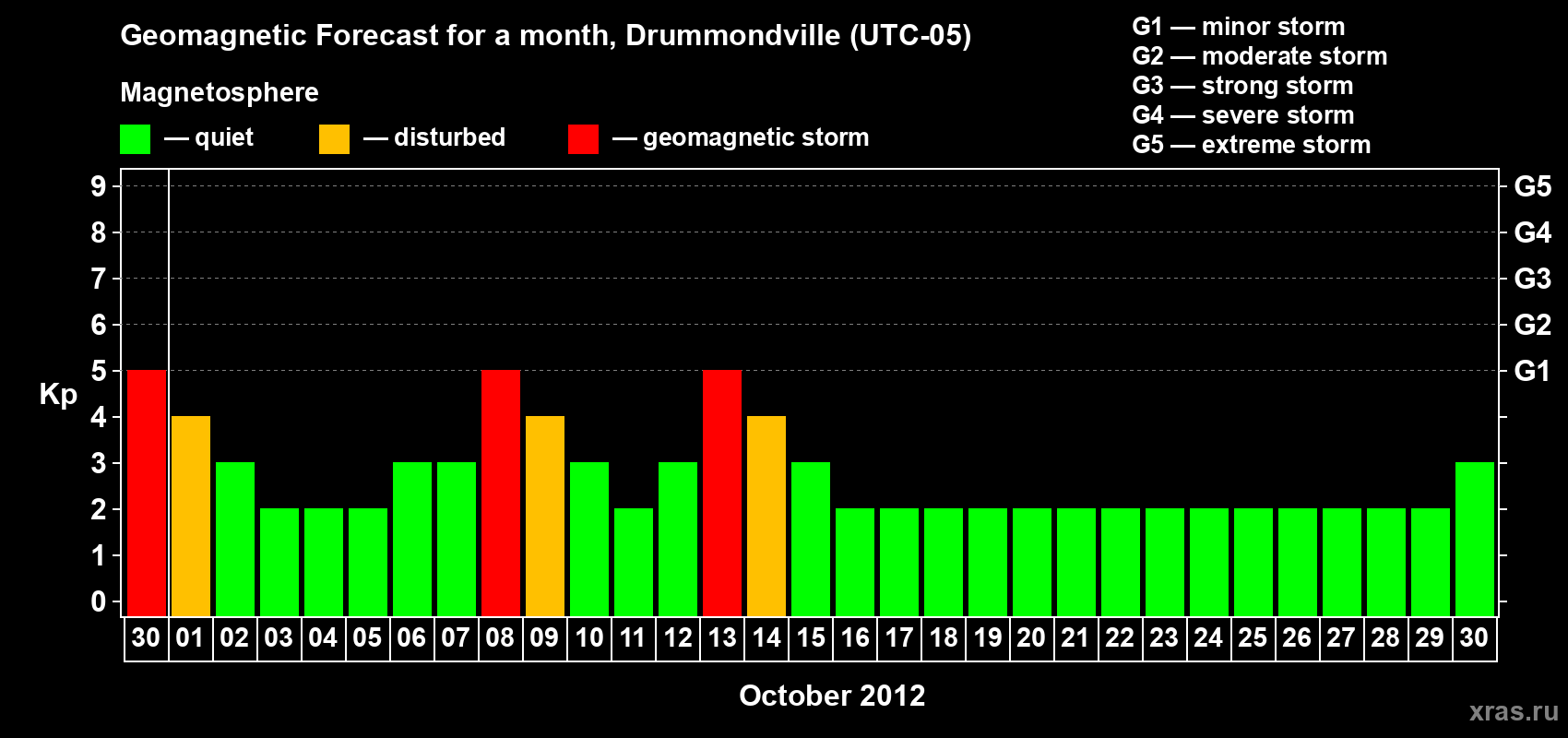 Forecast of the daily maximal value of geomagnetic index Kp for <b>1 month</b> (31 days) <b>from Sep 30, 2012 to Oct 30, 2012</b>