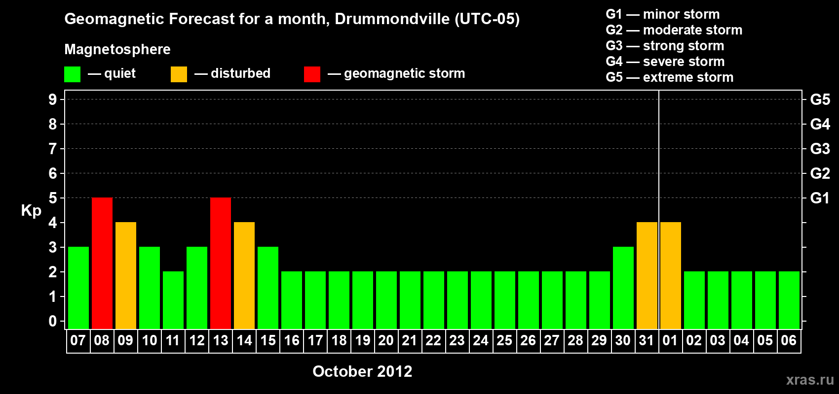 Forecast of the daily maximal value of geomagnetic index Kp for <b>1 month</b> (31 days) <b>from Oct 07, 2012 to Nov 06, 2012</b>