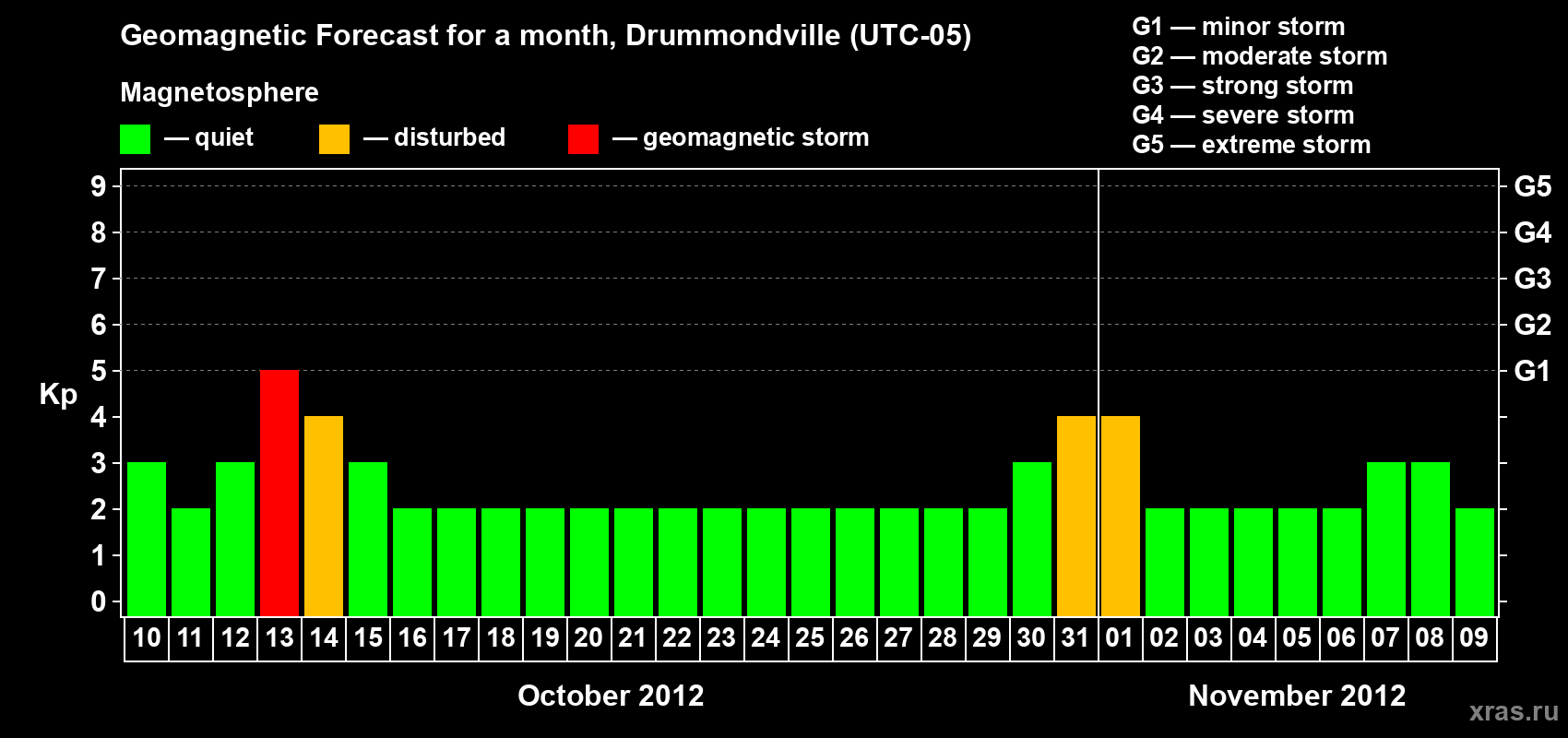 Forecast of the daily maximal value of geomagnetic index Kp for <b>1 month</b> (31 days) <b>from Oct 10, 2012 to Nov 09, 2012</b>