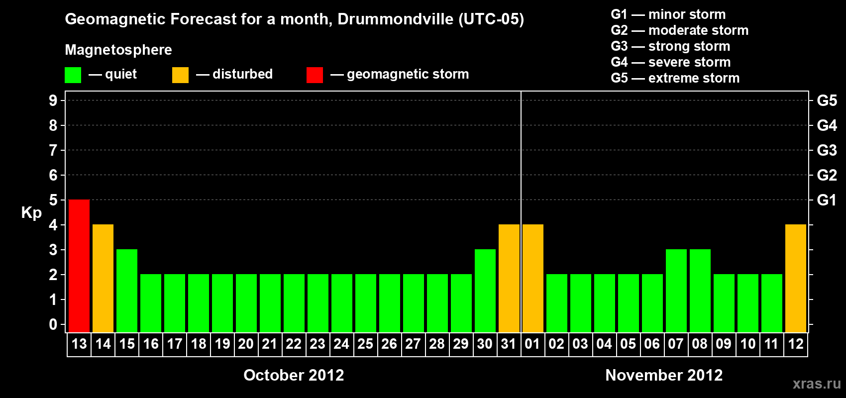 Forecast of the daily maximal value of geomagnetic index Kp for <b>1 month</b> (31 days) <b>from Oct 13, 2012 to Nov 12, 2012</b>