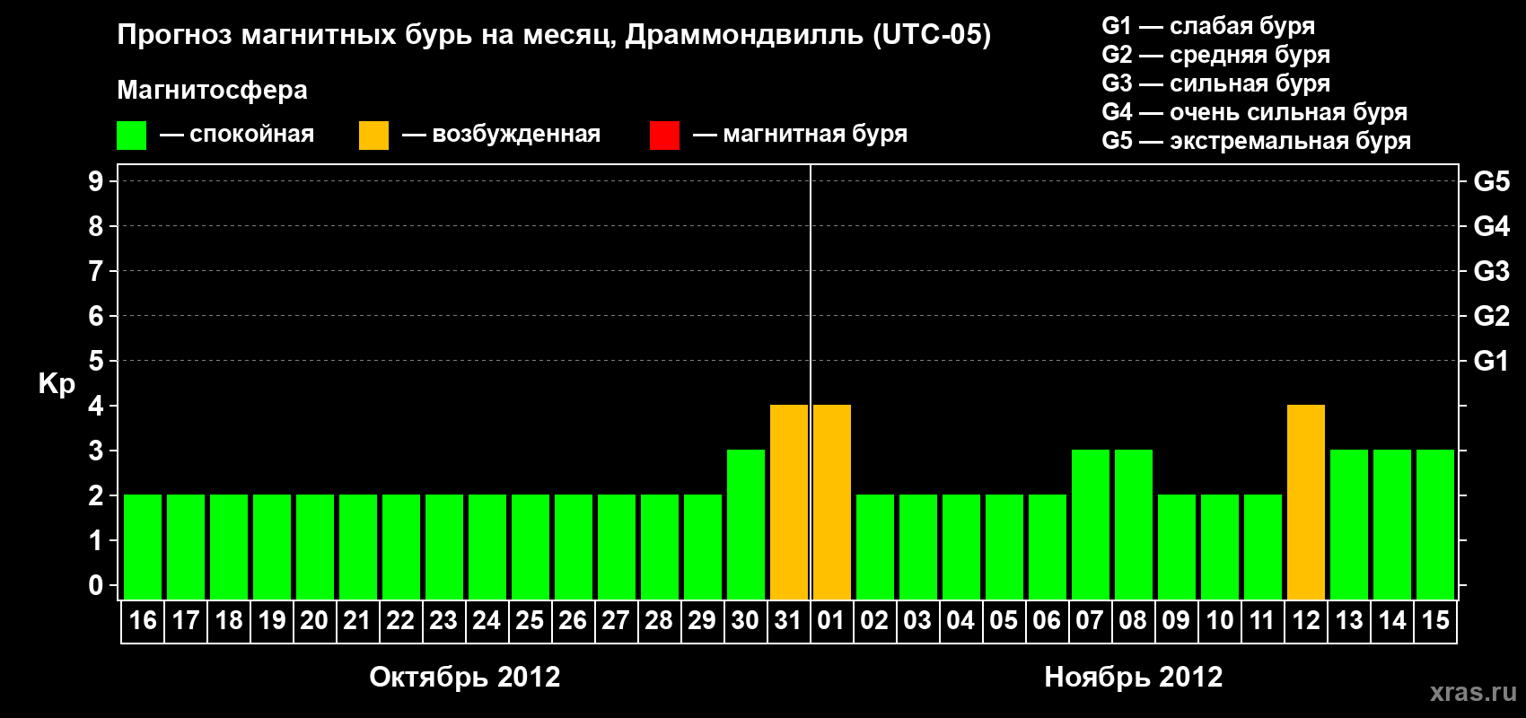 Прогноз максимального суточного геомагнитного индекса Kp на <b>1 месяц</b> (31 день) <b>с 16 октября по 15 ноября 2012 г</b>
