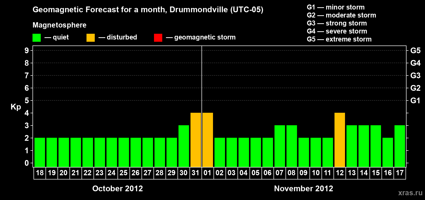 Forecast of the daily maximal value of geomagnetic index Kp for <b>1 month</b> (31 days) <b>from Oct 18, 2012 to Nov 17, 2012</b>