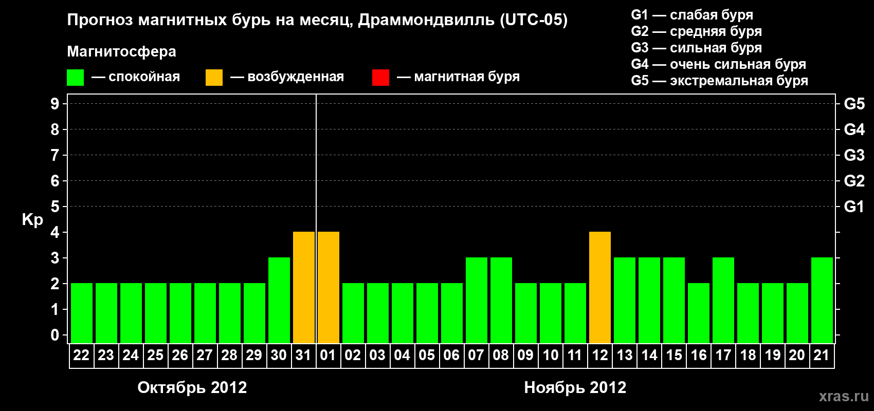 Прогноз максимального суточного геомагнитного индекса Kp на <b>1 месяц</b> (31 день) <b>с 22 октября по 21 ноября 2012 г</b>